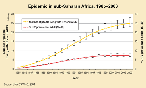 The number of African people infected with HIV has exploded since the mid-1980s.