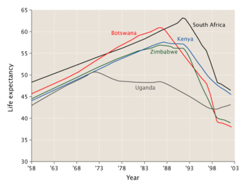 Changes in life expectancy in several African countries. Botswana has been particularly badly hit [1], whilst public education projects campaigns have had a positive effect in Uganda [2]. (Source: World Bank World Development Indicators, 2004).