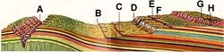 Grand Canyon (A), Chocolate Cliffs (B), Vermilion Cliffs (C), White Cliffs (D), Zion Canyon (E), Gray Cliffs (F), Pink Cliffs (G), Bryce Canyon (H)