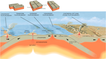 Hotspot and types of plate boundaries.