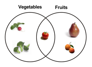 Venn diagram representing the relationship between fruits and vegetables