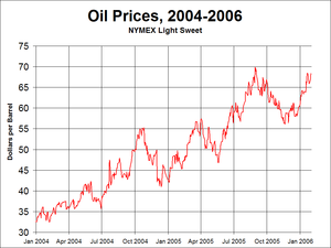 Recent oil prices, 2004-2006