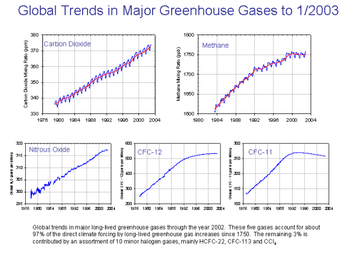 Greenhouse gas trends