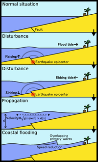 Schema of a tsunami