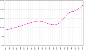 Demographics of Afghanistan, Data of FAO, year 2005 ; Number of inhabitants in thousands.