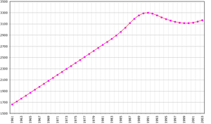 Demographics of Albania, Data of FAO, year 2005&nbsp;; Number of inhabitants in thousands.