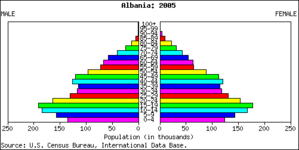 Population pyramid for Albania