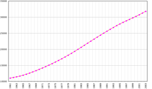 Demographics of Algeria, Data of FAO, year 2005 ; Number of inhabitants in thousands.