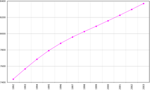Demographics of Azerbaijan, Data of FAO, year 2005&nbsp;; Number of inhabitants in thousands.