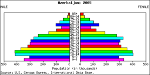 Population pyramid fpr Azerbaijan