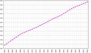 Demographics of Bahamas, Data of FAO, year 2005&nbsp;; Number of inhabitants in thousands.