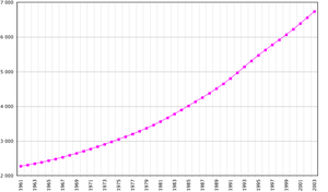Demographics of Benin, Data of FAO, year 2005 ; Number of inhabitants in thousands.