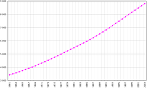 Demographics of Bolivia, Data of FAO, year 2005&nbsp;; Number of inhabitants in thousands.