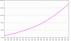 Demographics of Burkina Faso, Data of FAO, year 2005 ; Number of inhabitants in thousands.