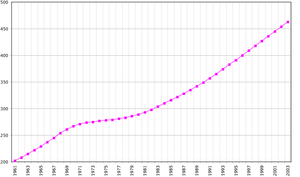 Demographics of Cape Verde, Data of FAO, year 2005 ; Number of inhabitants in thousands.