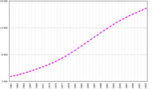 Demographics of C&ocirc;te d'Ivoire, Data of FAO, year 2005&nbsp;; Number of inhabitants in thousands.
