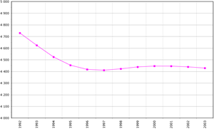 Demographics of Croatia, Data of FAO, year 2005 ; Number of inhabitants in thousands.