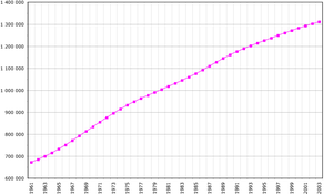 Demographics of China, Data of FAO, year 2005&nbsp;; Number of inhabitants in thousands.