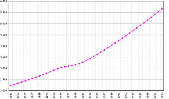 Demographics of Laos, Data of FAO, year 2005&nbsp;; Number of inhabitants in thousands.