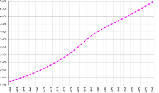 Demographics of Libya, Data of FAO, year 2005 ; Number of inhabitants in thousands.