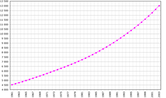 Demographics of Mali, Data of FAO, year 2005 ; Number of inhabitants in thousands.