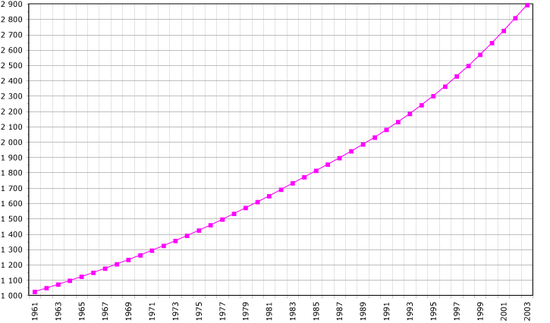 Demographics of Mauritania, Data of FAO, year 2005 ; Number of inhabitants in thousands.