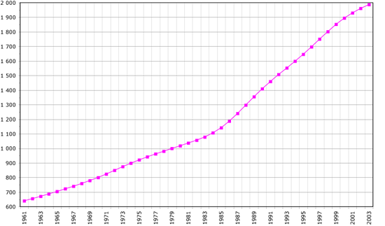 Demographics of Namibia, Data of FAO, year 2005 ; Number of inhabitants in thousands.