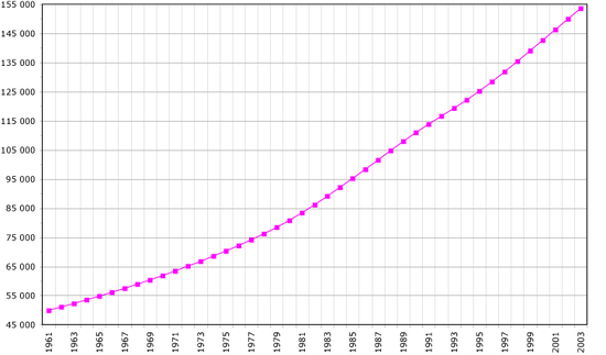 Demographics of Pakistan, Data of FAO, year 2005&nbsp;; Number of inhabitants in thousands.
