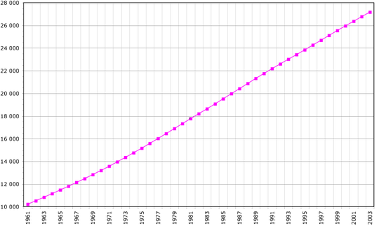 Demographics of Peru, Data of FAO, year 2005&nbsp;; Number of inhabitants in thousands.