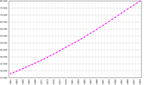 Demographics of Philippines, Data of FAO, year 2005&nbsp;; Number of inhabitants in thousands.