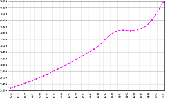 Demographics of Sierra Leone, Data of FAO, year 2005 ; Number of inhabitants in thousands.