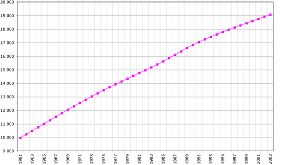 Demographics of Sri Lanka, Data of FAO, year 2005&nbsp;; Number of inhabitants in thousands.