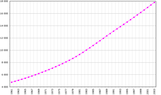 Demographics of Syria, Data of FAO, year 2005&nbsp;; Number of inhabitants in thousands.