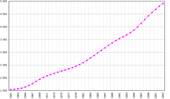 Demographics of Togo, Data of FAO, year 2005 ; Number of inhabitants in thousands.