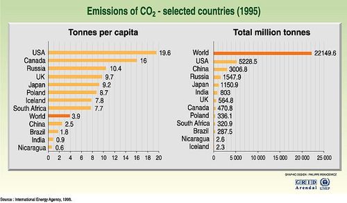 Emissions of CO2 by country in 1995. Data : United Nations Environment Programme.