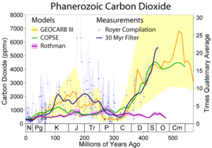 Changes in carbon dioxide during the Phanerozoic (the last 542 million years).  The recent period is located on the left-hand side of the plot, and it appears that much of the last 550 million years has experienced carbon dioxide concentrations significantly higher than the present day.