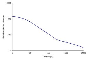 The external gamma dose for a person in the open near the chernobyl site