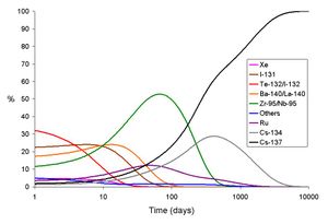 The contributions made by the different isotopes to the dose (in air) caused in the contaminated area in the time shortly after the accident. Note that this image was drawn using data from the OECD report, [1] and the second edition of 'The radiochemical manual'.