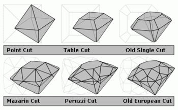 Diagram of old diamond cuts showing the evolution from the most primitive (point cut) to the most advanced pre-Tolkowsky cut (old European).