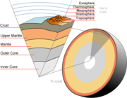 Earth cutaway from core to exosphere. Partially to scale