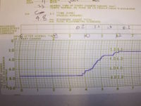 Close up of a Tipping Bucket Rain Gauge Recorder chart