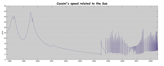 Cassini's speed related to the Sun. The various gravitational slingshots form visible peaks on the left, while the periodic variation on the right is caused by the spacecraft's orbit around Saturn. This updated version contains the data, which reflect the latest changes from the navigation team. The data was from JPL Horizons Ephemeris System by email, and the chart was made by MATLAB R14 v7 for Mac OS X and Adobe Illustrator CS for Mac OS X. The speed above is instantaneous distance in kilometers per second.  The date/time is UTC in Spacecraft Event Time, which is from 1997-Oct-16 00:00:01 to 2008-Jul-07 00:00:00, notably there is one leap second during this period. Note also that the minimum velocity achieved during Saturnian orbit is more or less equal to Saturn's own orbital velocity, which is the ~5km/s velocity which Cassini matched to enter orbit.