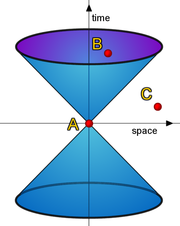Diagram 2. light cone