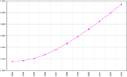 Population 1993-2003