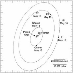 Diagram of the Plutonian system