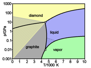 Basic phase diagram of carbon, which shows the state of matter for varying temperatures and pressures. The hashed regions indicate conditions under which one phase is metastable, so that two phases can coexist. 