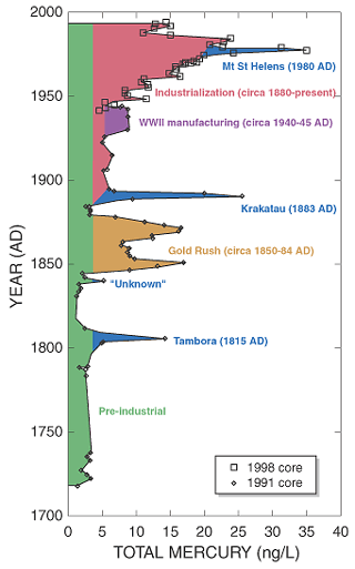 Amount of atmospheric mercury deposited at Fremont glacier over the last 270 years.