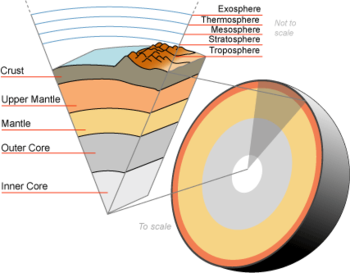 Earth cutaway from core to exosphere. Partially to scale.