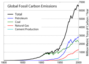 Roughly exponential increase in carbon dioxide emissions from fossil fuels, driven by increasing energy demands since the Industrial Revolution