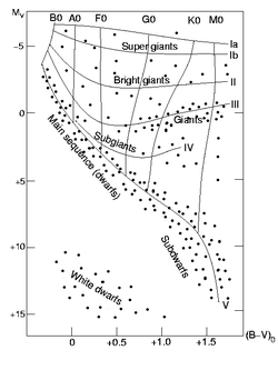 Hertzsprung-Russell diagram